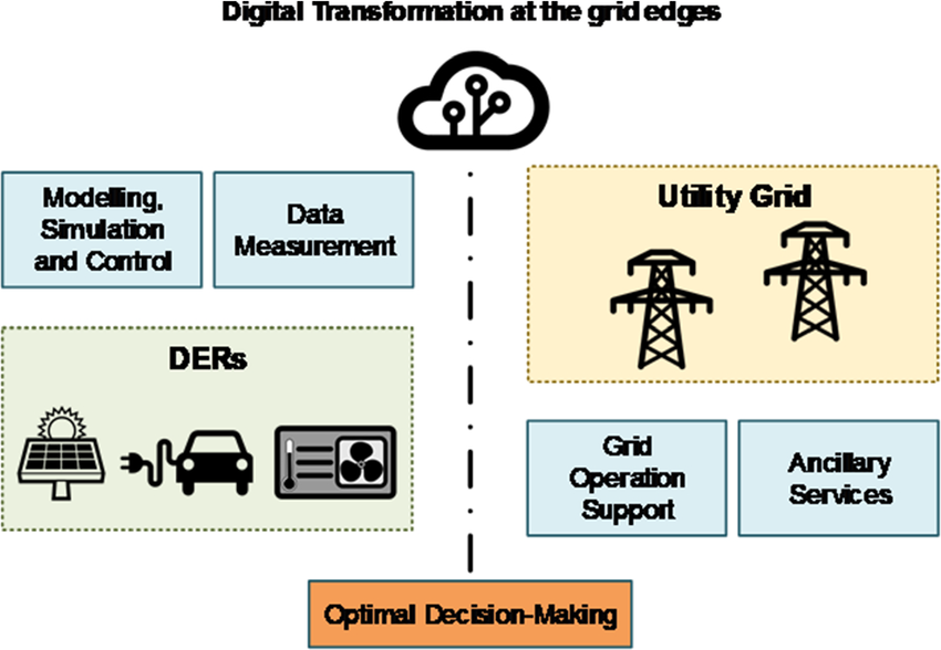 Empowering the Grid Edge: Optimizing Distribution Networks with Advanced Control Strategies